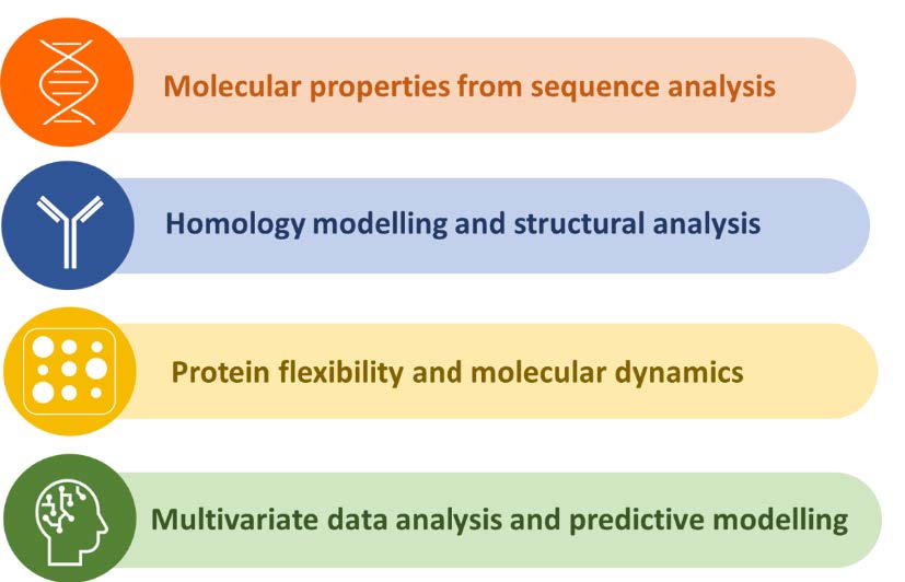 Figure 2: Core Pillars of Bioinformatics at FDB
