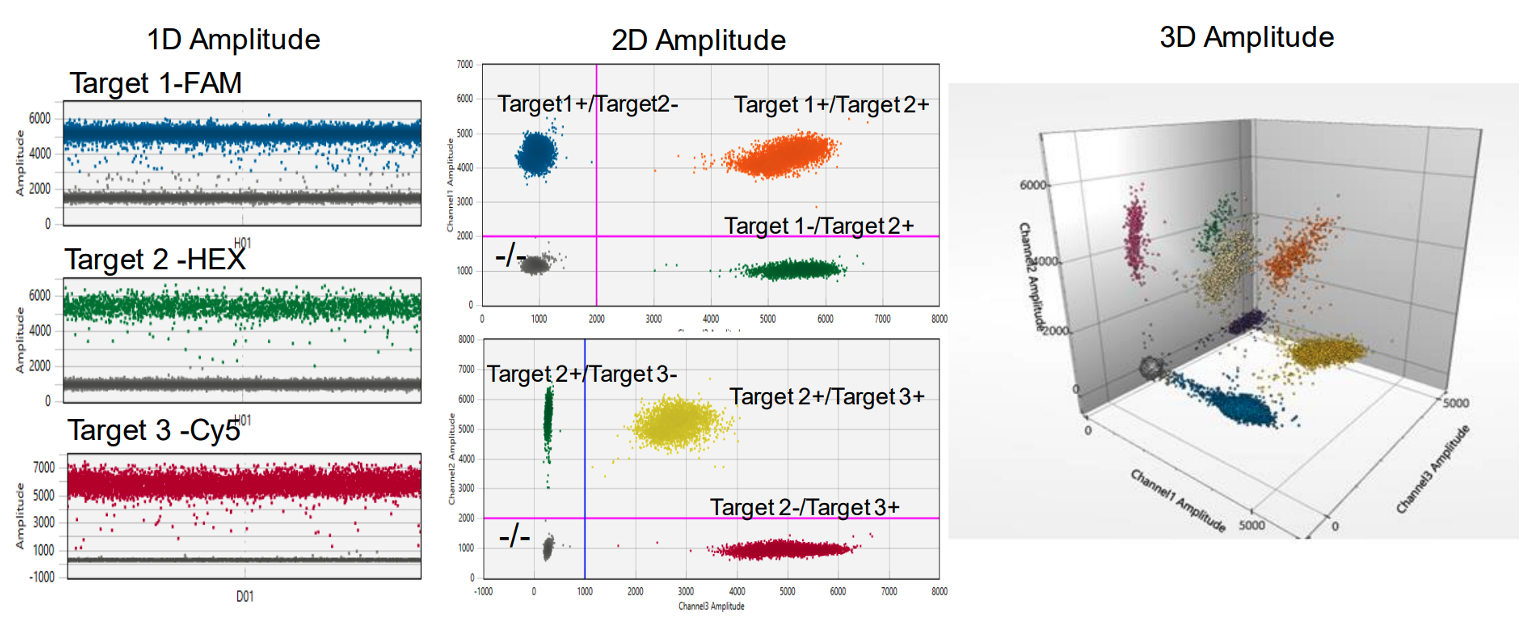 Figure 2. Example of data in 1D, 2D, and 3D views on QX ONE Instrument with three targets.