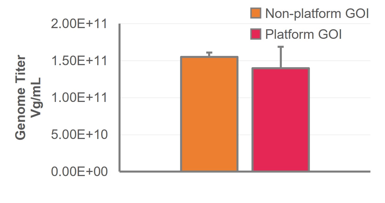 Genome titers