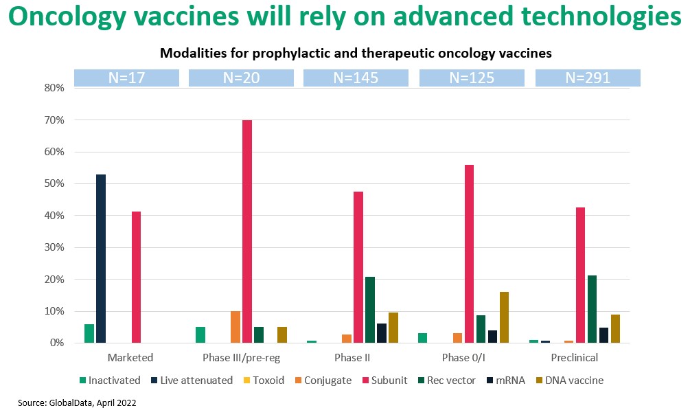Oncology vaccines will rely on advanced technologies