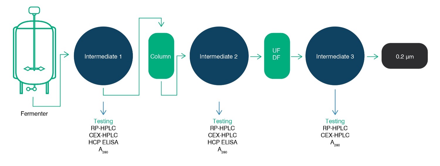 Process characterization fig 3