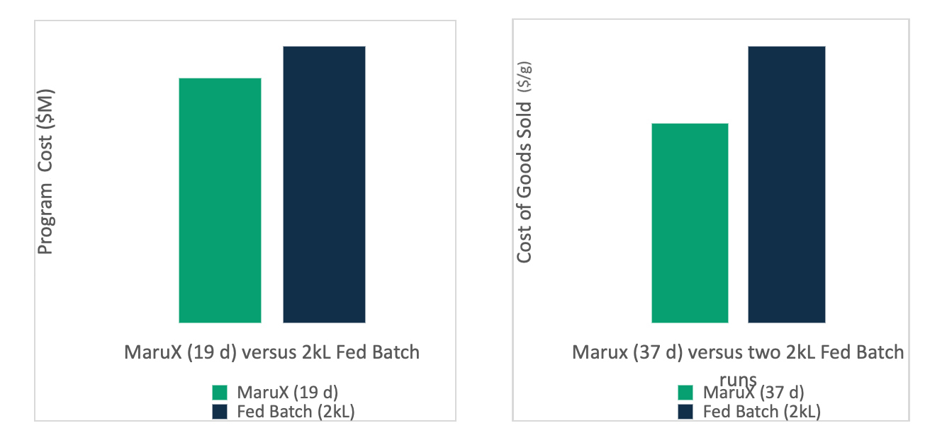 FUJIFILM Biotechnologies’ MaruXTM platform for the continuous manufacturing of antibody and other biopharmaceuticals from mammalian cell culture