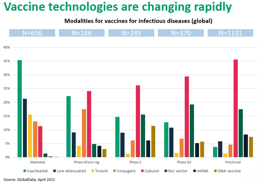 Vaccine technologies are changing rapidly
