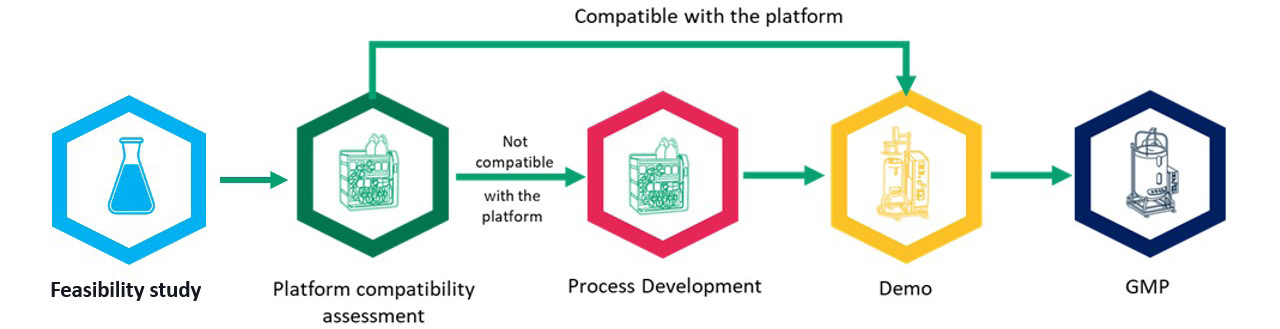 Figure 2 The benefits of feasibility studies