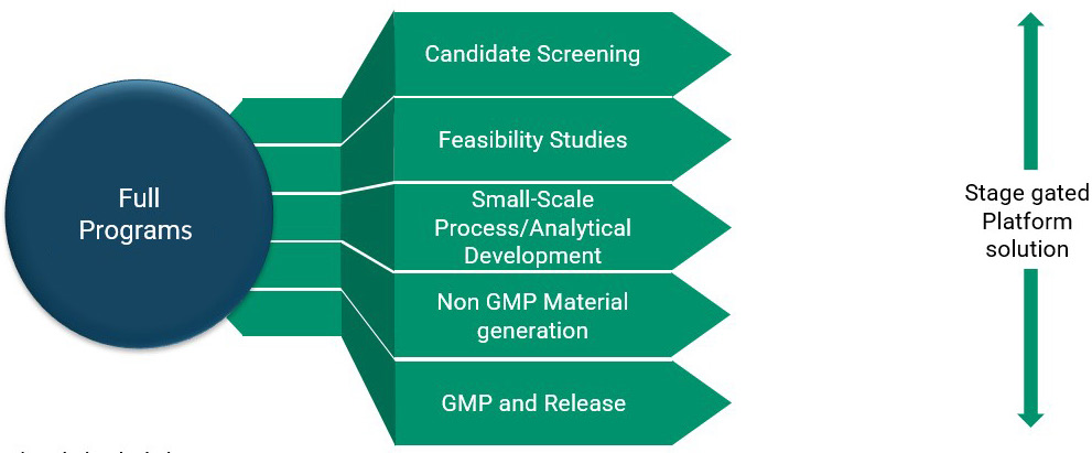 Figure 4 Modular approaches to full programs