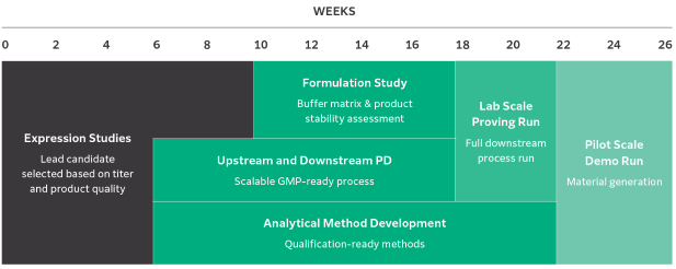 Timeline of the Gene-to-Tox program